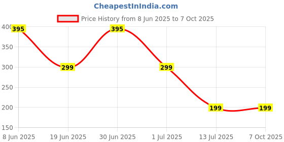 myntra.com Niddleman Men Textured Canvas Belt niddleman Price History Graph from 8 Jun 2025 to 7 Oct 2025