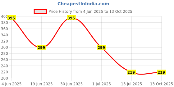 myntra.com Niddleman Men Textured PU Belt niddleman Price History Graph from 4 Jun 2025 to 12 Oct 2025