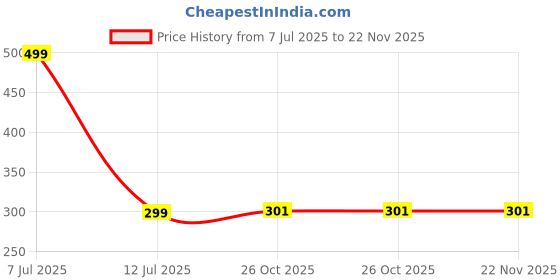 myntra.com Niddleman Pack of 2 Men Textured Belt niddleman Price History Graph from 7 Jul 2025 to 22 Nov 2025