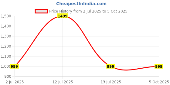 myntra.com Niddleman Printed A-Line Maxi Skirt niddleman Price History Graph from 2 Jul 2025 to 4 Oct 2025