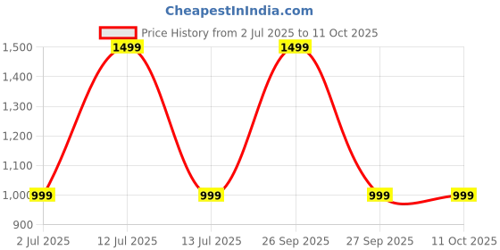 myntra.com Niddleman Woven Design A-Line Maxi Skirt niddleman Price History Graph from 2 Jul 2025 to 11 Oct 2025