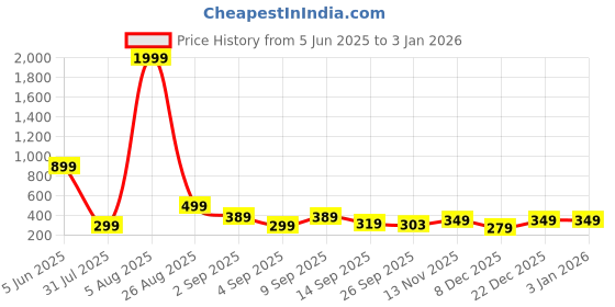 myntra.com Nidima Women Embellished Ethnic Open Toe Flats nidima Price History Graph from 5 Jun 2025 to 31 Dec 2025