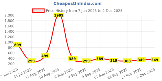 myntra.com Nidima Women Embellished Ethnic Open Toe Flats nidima Price History Graph from 7 Jun 2025 to 30 Nov 2025