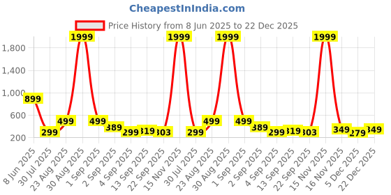 myntra.com Nidima Women Embellished Ethnic Open Toe Flats nidima Price History Graph from 8 Jun 2025 to 22 Dec 2025
