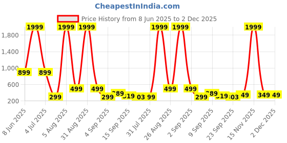 myntra.com Nidima Women Embellished Open Toe Flats with Bow nidima Price History Graph from 8 Jun 2025 to 1 Dec 2025