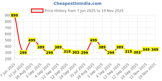 myntra.com Nidima Women Mules Flats nidima Price History Graph from 7 Jun 2025 to 18 Nov 2025