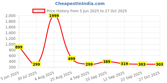 myntra.com Nidima Women Open Toe Flats nidima Price History Graph from 5 Jun 2025 to 26 Oct 2025