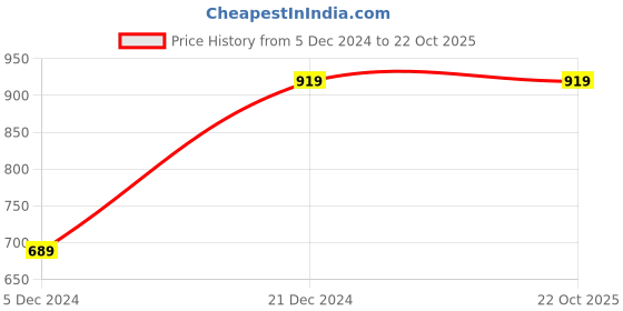 myntra.com Nifty Women Blue Bootcut Mid-Rise Clean Look Stretchable Jeans nifty Price History Graph from 5 Dec 2024 to 21 Oct 2025