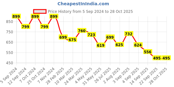 myntra.com Nifty Women Blue Boyfriend Fit  High-Rise Stretchable Cargo Jeans nifty Price History Graph from 5 Sep 2024 to 28 Oct 2025