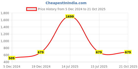 myntra.com Nifty Women Blue Slim Fit High-Rise Clean Look Stretchable Jeans nifty Price History Graph from 5 Dec 2024 to 21 Oct 2025