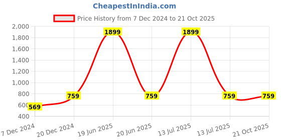 myntra.com Nifty Women Blue Slim Fit Mid-Rise Highly Distressed Stretchable Jeans nifty Price History Graph from 7 Dec 2024 to 20 Oct 2025