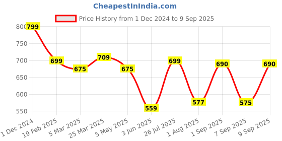 myntra.com Nifty Women Bootcut High-Rise Stretchable Jeans nifty Price History Graph from 1 Dec 2024 to 9 Sep 2025