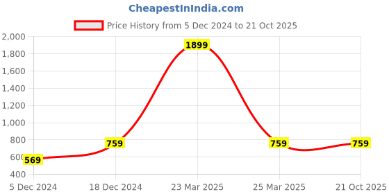 myntra.com Nifty Women Bootcut Mid-Rise Heavy Fade Clean Look Stretchable Cotton Jeans nifty Price History Graph from 5 Dec 2024 to 21 Oct 2025