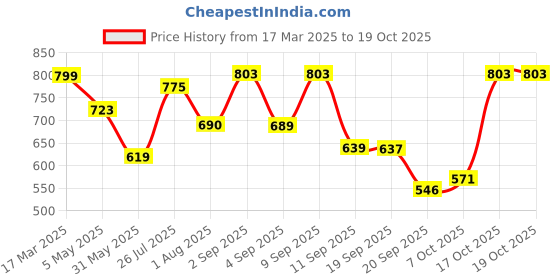 myntra.com Nifty Women Bootcut Stretchable Jeans nifty Price History Graph from 17 Mar 2025 to 17 Oct 2025