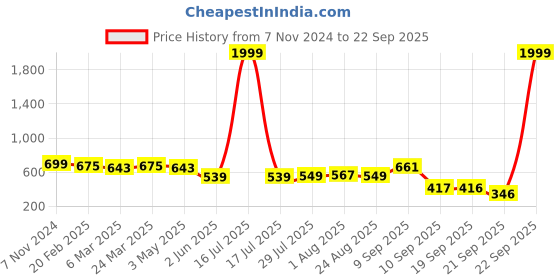 myntra.com Nifty Women Boyfriend Fit High-Rise Clean Look Denim Cotton Jeans nifty Price History Graph from 7 Nov 2024 to 22 Sep 2025