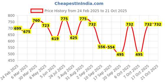 myntra.com Nifty Women Boyfriend Fit High-Rise Stretchable Jeans nifty Price History Graph from 24 Feb 2025 to 21 Oct 2025
