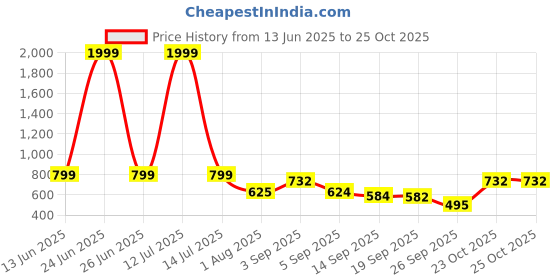 myntra.com Nifty Women Boyfriend Fit Mid-Rise Stretchable Jeans nifty Price History Graph from 13 Jun 2025 to 25 Oct 2025