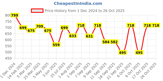 myntra.com Nifty Women Cotton Grey Relaxed Fit High-Rise Stretchable Jeans nifty Price History Graph from 1 Dec 2024 to 25 Oct 2025
