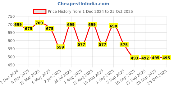 myntra.com Nifty Women Cotton Straight Fit Stretchable Boyfriend J Jeans nifty Price History Graph from 1 Dec 2024 to 24 Oct 2025