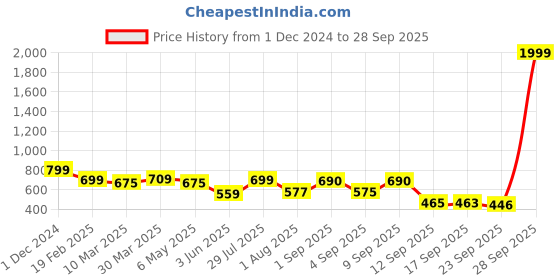 myntra.com Nifty Women Flared High-Rise Stretchable Jeans nifty Price History Graph from 1 Dec 2024 to 28 Sep 2025