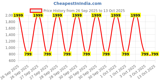 myntra.com Nifty Women Flared High-Rise Stretchable Jeans nifty Price History Graph from 26 Sep 2025 to 4 Oct 2025