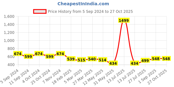 myntra.com Nifty Women High-Rise Denim Shorts nifty Price History Graph from 5 Sep 2024 to 27 Oct 2025