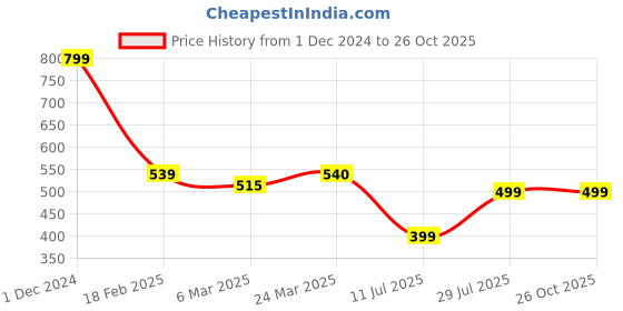 myntra.com Nifty Women High-Rise Denim Shorts nifty Price History Graph from 1 Dec 2024 to 26 Oct 2025