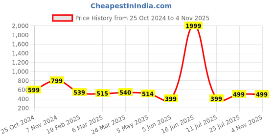 myntra.com Nifty Women Mid-Rise Washed Denim Shorts nifty Price History Graph from 25 Oct 2024 to 2 Nov 2025