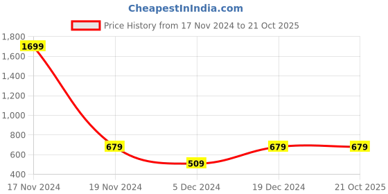 myntra.com Nifty Women Navy Blue Slim Fit Mid-Rise Clean Look Stretchable Jeans nifty Price History Graph from 17 Nov 2024 to 20 Oct 2025