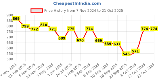 myntra.com Nifty Women Plus Size Skinny Fit High-Rise Light Fade Stretchable Jeans nifty Price History Graph from 7 Nov 2024 to 20 Oct 2025