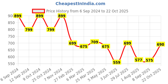 myntra.com Nifty Women Relaxed Fit High-Rise Clean Look Stretchable Cargo Style Jeans nifty Price History Graph from 6 Sep 2024 to 22 Oct 2025