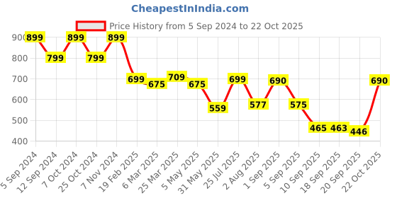 myntra.com Nifty Women Relaxed Fit High-Rise Stretchable Cargo Style Jeans nifty Price History Graph from 5 Sep 2024 to 22 Oct 2025