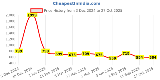 myntra.com Nifty Women Relaxed Fit High-Rise Stretchable Jeans nifty Price History Graph from 3 Dec 2024 to 24 Oct 2025