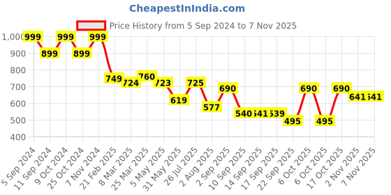 myntra.com Nifty Women Skinny Fit Clean Look Stretchable Jeans nifty Price History Graph from 5 Sep 2024 to 2 Nov 2025