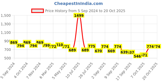 myntra.com Nifty Women Skinny Fit High-Rise Stretchable Jeans nifty Price History Graph from 5 Sep 2024 to 20 Oct 2025