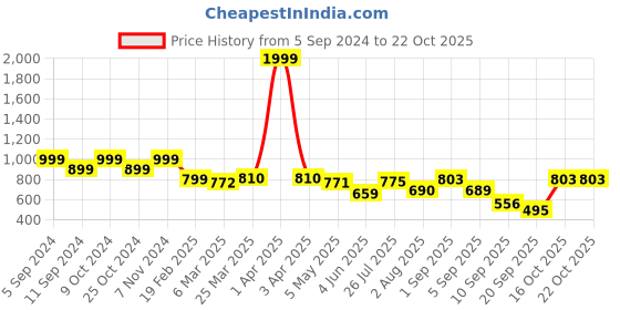 myntra.com Nifty Women Skinny Fit Highly Distressed Light Fade Stretchable Jeans nifty Price History Graph from 5 Sep 2024 to 22 Oct 2025