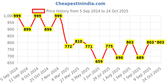 myntra.com Nifty Women Skinny Fit Highly Distressed Ripped Stretchable Jeans nifty Price History Graph from 5 Sep 2024 to 23 Oct 2025