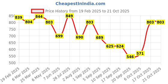 myntra.com Nifty Women Straight Fit High-Rise Stretchable Jeans nifty Price History Graph from 19 Feb 2025 to 21 Oct 2025