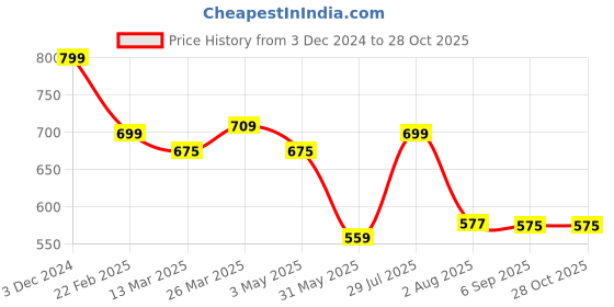 myntra.com Nifty Women Wide Leg High-Rise Heavy Fade Stretchable Jeans nifty Price History Graph from 3 Dec 2024 to 28 Oct 2025