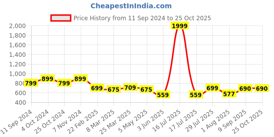 myntra.com Nifty Women Wide Leg Mid-Rise Stretchable Jeans nifty Price History Graph from 11 Sep 2024 to 24 Oct 2025