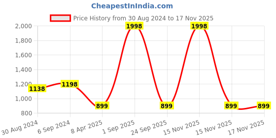 myntra.com NIGHT FLOSS A-Line Dress night floss Price History Graph from 30 Aug 2024 to 16 Nov 2025