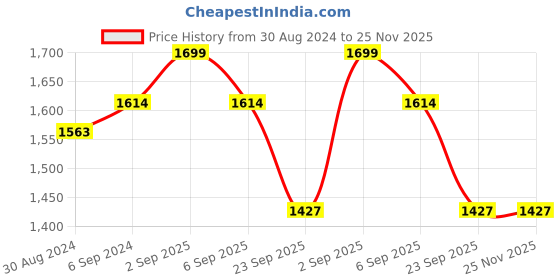 myntra.com NIGHT FLOSS Abstract Printed Pure Cotton Night Suit night floss Price History Graph from 30 Aug 2024 to 24 Nov 2025