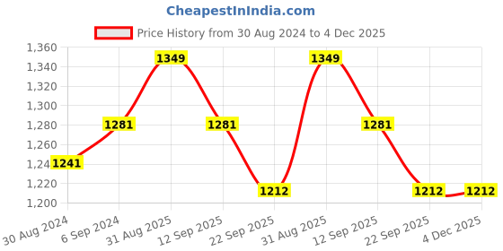myntra.com NIGHT FLOSS Abstract Printed Pure Cotton Night Suit night floss Price History Graph from 30 Aug 2024 to 4 Dec 2025