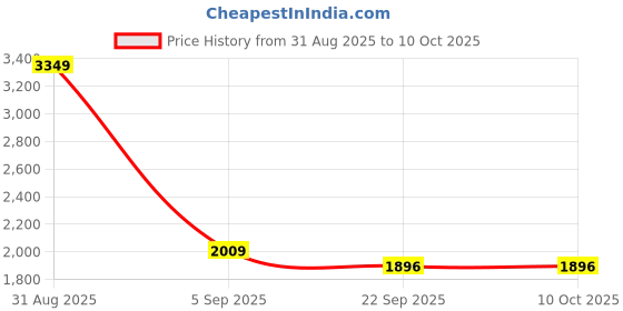 myntra.com NIGHT FLOSS Checked Round Neck Three-Quarter Sleeves Pure Cotton Top With Trouser night floss Price History Graph from 31 Aug 2025 to 10 Oct 2025