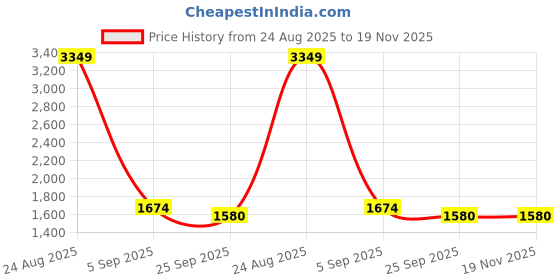 myntra.com NIGHT FLOSS Floral Printed Notch Neck Tunic With Palazzo night floss Price History Graph from 24 Aug 2025 to 19 Nov 2025