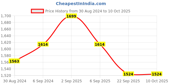 myntra.com NIGHT FLOSS Floral Printed Satin Night suit night floss Price History Graph from 30 Aug 2024 to 9 Oct 2025