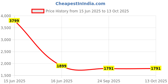 myntra.com NIGHT FLOSS Floral Printed Tunic & Trousers Co-Ords night floss Price History Graph from 15 Jun 2025 to 13 Oct 2025