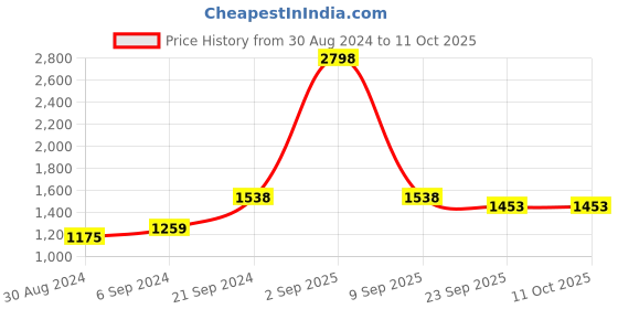 myntra.com NIGHT FLOSS Geometric Printed Night suit night floss Price History Graph from 30 Aug 2024 to 11 Oct 2025