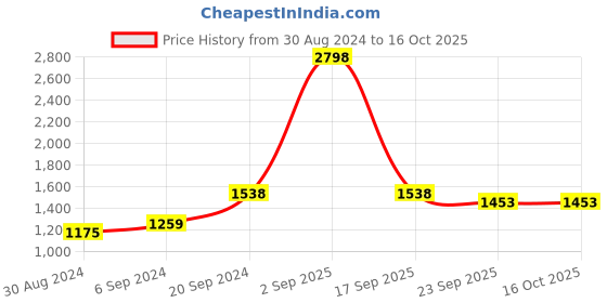 myntra.com NIGHT FLOSS Geometric Printed Night suit night floss Price History Graph from 30 Aug 2024 to 16 Oct 2025