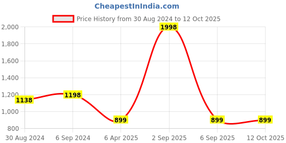 myntra.com NIGHT FLOSS Print Fit & Flare Dress night floss Price History Graph from 30 Aug 2024 to 11 Oct 2025